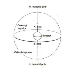 Rotation of the night sky – Awestronomy